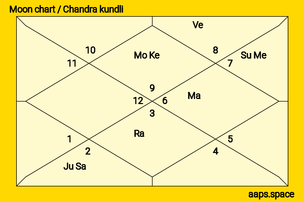 Willow Smith chandra kundli or moon chart